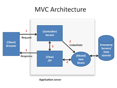 Java MVC Java MVC
